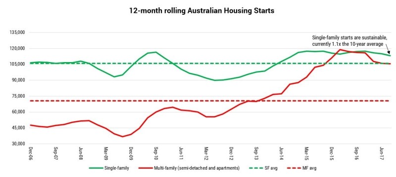 Housing