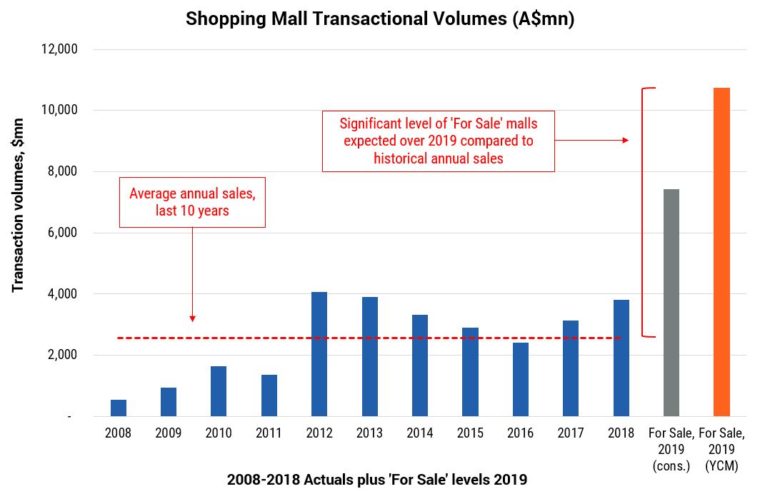 Retail REITs