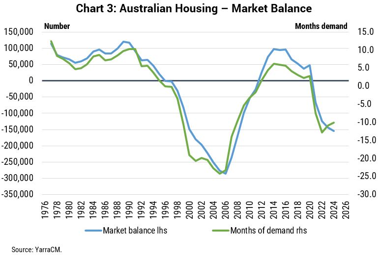 Australian Housing