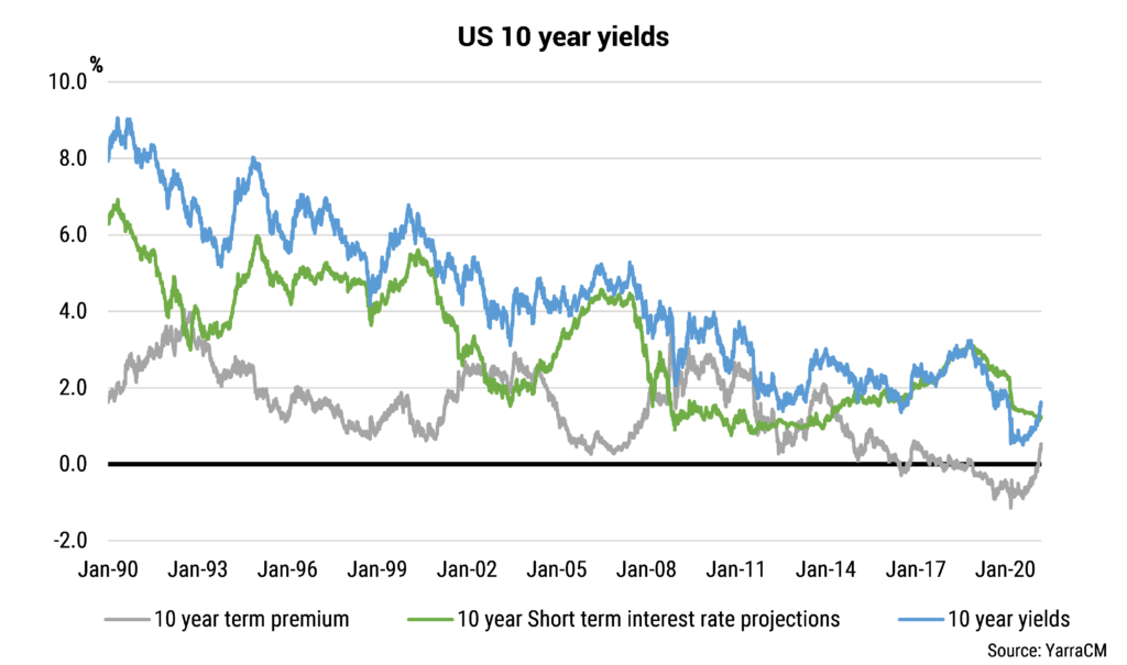 Rising term premia are driving bond markets